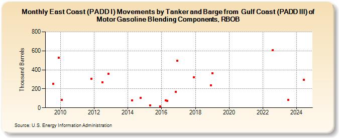 East Coast (PADD I) Movements by Tanker and Barge from  Gulf Coast (PADD III) of Motor Gasoline Blending Components, RBOB (Thousand Barrels)