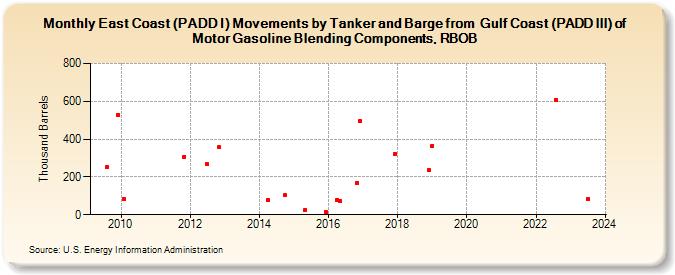 East Coast (PADD I) Movements by Tanker and Barge from  Gulf Coast (PADD III) of Motor Gasoline Blending Components, RBOB (Thousand Barrels)