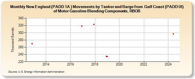 New England (PADD 1A ) Movements by Tanker and Barge from  Gulf Coast (PADD III) of Motor Gasoline Blending Components, RBOB (Thousand Barrels)