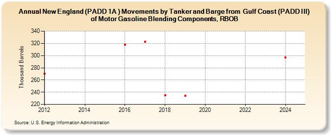 New England (PADD 1A ) Movements by Tanker and Barge from  Gulf Coast (PADD III) of Motor Gasoline Blending Components, RBOB (Thousand Barrels)