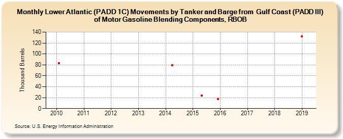 Lower Atlantic (PADD 1C) Movements by Tanker and Barge from  Gulf Coast (PADD III) of Motor Gasoline Blending Components, RBOB (Thousand Barrels)