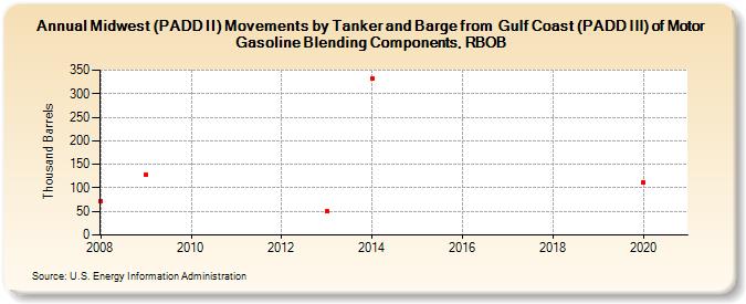 Midwest (PADD II) Movements by Tanker and Barge from  Gulf Coast (PADD III) of Motor Gasoline Blending Components, RBOB (Thousand Barrels)