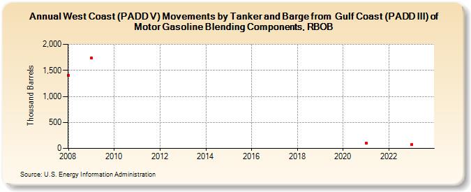 West Coast (PADD V) Movements by Tanker and Barge from  Gulf Coast (PADD III) of Motor Gasoline Blending Components, RBOB (Thousand Barrels)