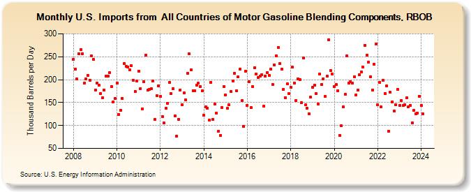 U.S. Imports from  All Countries of Motor Gasoline Blending Components, RBOB (Thousand Barrels per Day)