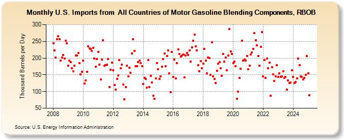 U.S. Imports from  All Countries of Motor Gasoline Blending Components, RBOB (Thousand Barrels per Day)