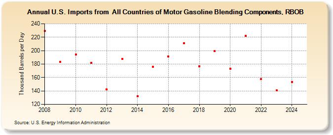 U.S. Imports from  All Countries of Motor Gasoline Blending Components, RBOB (Thousand Barrels per Day)