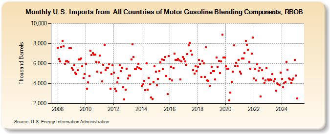 U.S. Imports from  All Countries of Motor Gasoline Blending Components, RBOB (Thousand Barrels)