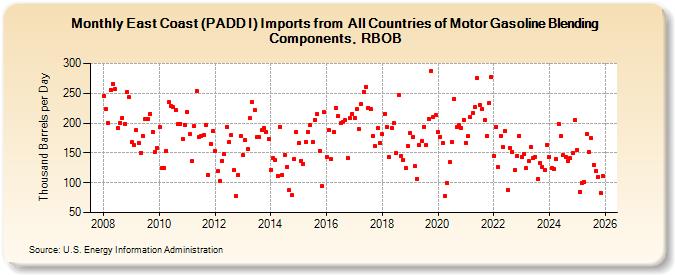 East Coast (PADD I) Imports from  All Countries of Motor Gasoline Blending Components, RBOB (Thousand Barrels per Day)