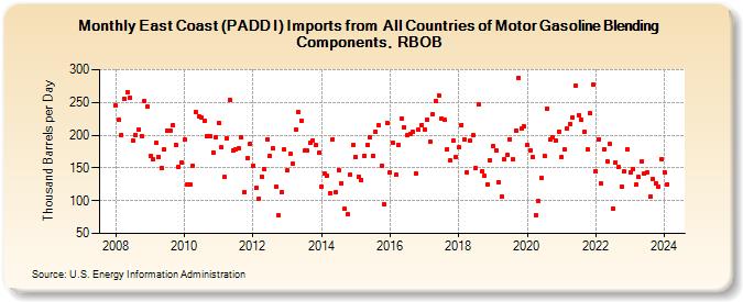 East Coast (PADD I) Imports from  All Countries of Motor Gasoline Blending Components, RBOB (Thousand Barrels per Day)