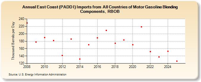 East Coast (PADD I) Imports from  All Countries of Motor Gasoline Blending Components, RBOB (Thousand Barrels per Day)