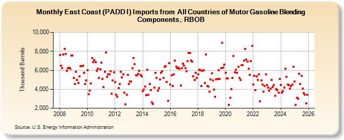 East Coast (PADD I) Imports from  All Countries of Motor Gasoline Blending Components, RBOB (Thousand Barrels)