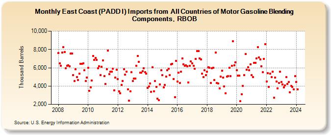 East Coast (PADD I) Imports from  All Countries of Motor Gasoline Blending Components, RBOB (Thousand Barrels)