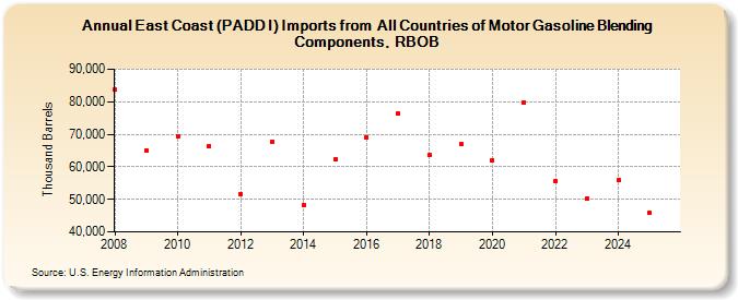 East Coast (PADD I) Imports from  All Countries of Motor Gasoline Blending Components, RBOB (Thousand Barrels)
