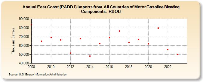East Coast (PADD I) Imports from  All Countries of Motor Gasoline Blending Components, RBOB (Thousand Barrels)