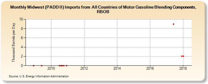 Midwest (PADD II) Imports from  All Countries of Motor Gasoline Blending Components, RBOB (Thousand Barrels per Day)