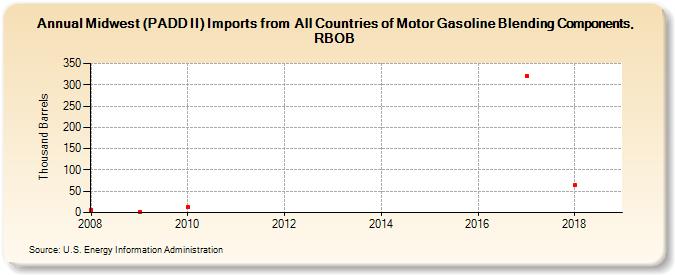 Midwest (PADD II) Imports from  All Countries of Motor Gasoline Blending Components, RBOB (Thousand Barrels)