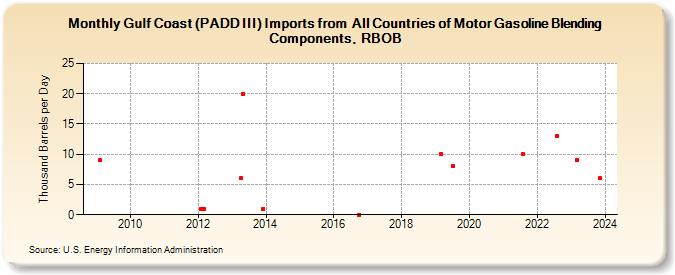 Gulf Coast (PADD III) Imports from  All Countries of Motor Gasoline Blending Components, RBOB (Thousand Barrels per Day)