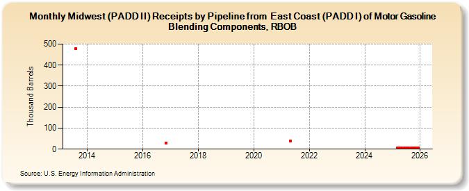 Midwest (PADD II) Receipts by Pipeline from  East Coast (PADD I) of Motor Gasoline Blending Components, RBOB (Thousand Barrels)