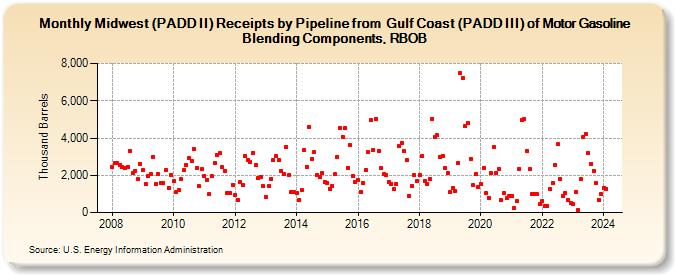 Midwest (PADD II) Receipts by Pipeline from  Gulf Coast (PADD III) of Motor Gasoline Blending Components, RBOB (Thousand Barrels)