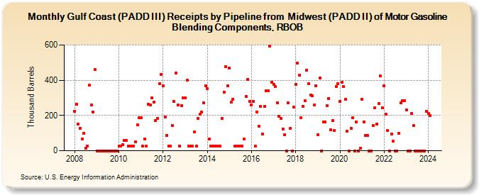 Gulf Coast (PADD III) Receipts by Pipeline from  Midwest (PADD II) of Motor Gasoline Blending Components, RBOB (Thousand Barrels)
