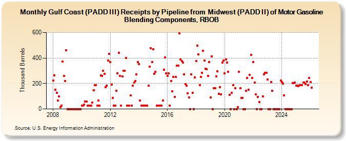 Gulf Coast (PADD III) Receipts by Pipeline from  Midwest (PADD II) of Motor Gasoline Blending Components, RBOB (Thousand Barrels)