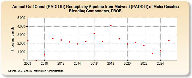 Gulf Coast (PADD III) Receipts by Pipeline from  Midwest (PADD II) of Motor Gasoline Blending Components, RBOB (Thousand Barrels)