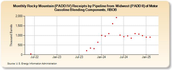 Rocky Mountain (PADD IV) Receipts by Pipeline from  Midwest (PADD II) of Motor Gasoline Blending Components, RBOB (Thousand Barrels)