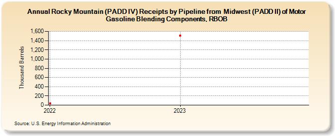 Rocky Mountain (PADD IV) Receipts by Pipeline from  Midwest (PADD II) of Motor Gasoline Blending Components, RBOB (Thousand Barrels)