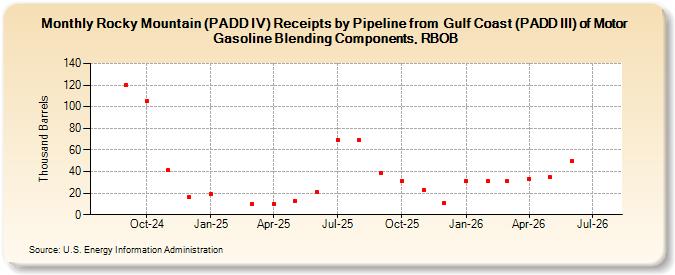 Rocky Mountain (PADD IV) Receipts by Pipeline from  Gulf Coast (PADD III) of Motor Gasoline Blending Components, RBOB (Thousand Barrels)