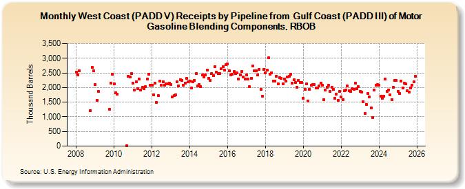 West Coast (PADD V) Receipts by Pipeline from  Gulf Coast (PADD III) of Motor Gasoline Blending Components, RBOB (Thousand Barrels)