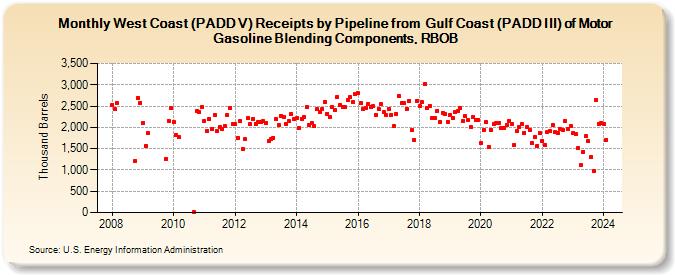 West Coast (PADD V) Receipts by Pipeline from  Gulf Coast (PADD III) of Motor Gasoline Blending Components, RBOB (Thousand Barrels)