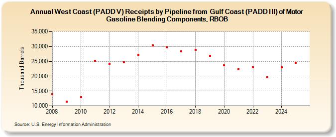 West Coast (PADD V) Receipts by Pipeline from  Gulf Coast (PADD III) of Motor Gasoline Blending Components, RBOB (Thousand Barrels)