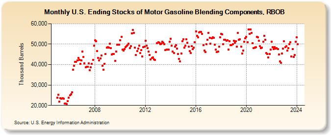 U.S. Ending Stocks of Motor Gasoline Blending Components, RBOB (Thousand Barrels)