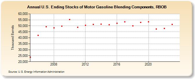 U.S. Ending Stocks of Motor Gasoline Blending Components, RBOB (Thousand Barrels)