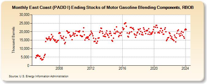 East Coast (PADD I) Ending Stocks of Motor Gasoline Blending Components, RBOB (Thousand Barrels)