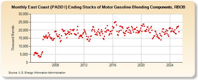 East Coast (PADD I) Ending Stocks of Motor Gasoline Blending Components, RBOB (Thousand Barrels)