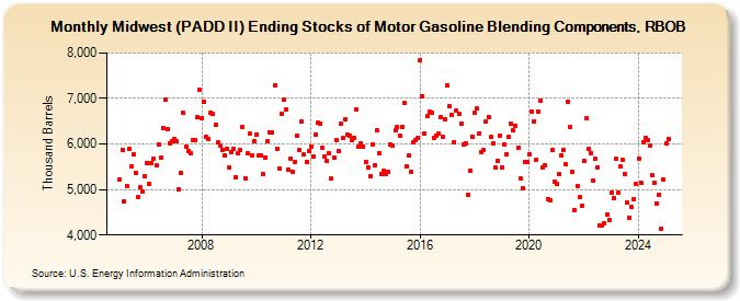 Midwest (PADD II) Ending Stocks of Motor Gasoline Blending Components, RBOB (Thousand Barrels)