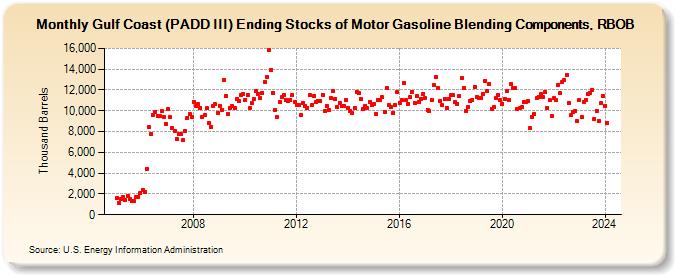 Gulf Coast (PADD III) Ending Stocks of Motor Gasoline Blending Components, RBOB (Thousand Barrels)