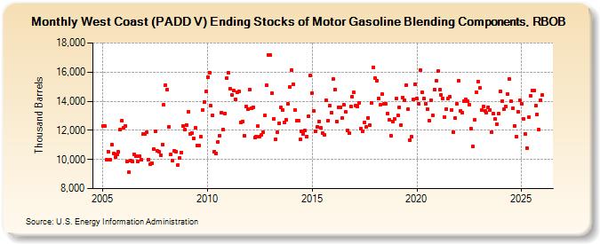 West Coast (PADD V) Ending Stocks of Motor Gasoline Blending Components, RBOB (Thousand Barrels)