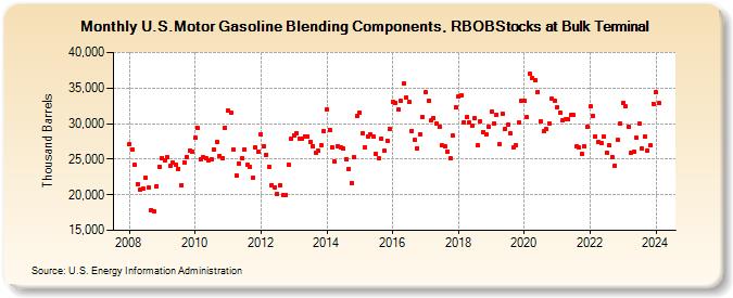 U.S.Motor Gasoline Blending Components, RBOBStocks at Bulk Terminal (Thousand Barrels)