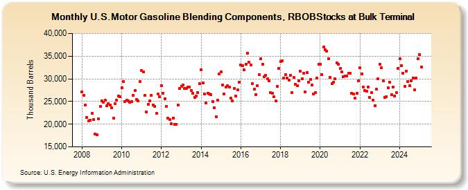 U.S.Motor Gasoline Blending Components, RBOBStocks at Bulk Terminal (Thousand Barrels)