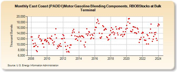 East Coast (PADD I)Motor Gasoline Blending Components, RBOBStocks at Bulk Terminal (Thousand Barrels)