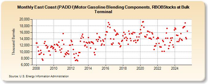 East Coast (PADD I)Motor Gasoline Blending Components, RBOBStocks at Bulk Terminal (Thousand Barrels)