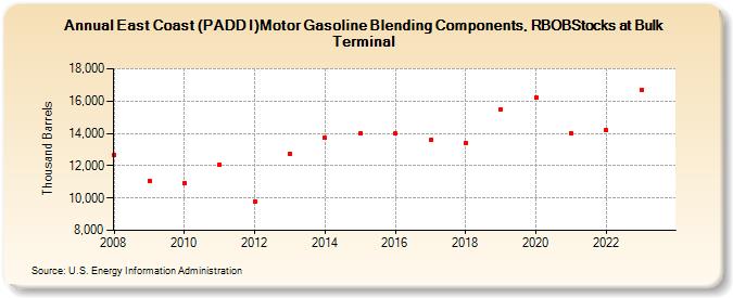 East Coast (PADD I)Motor Gasoline Blending Components, RBOBStocks at Bulk Terminal (Thousand Barrels)