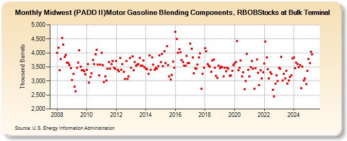 Midwest (PADD II)Motor Gasoline Blending Components, RBOBStocks at Bulk Terminal (Thousand Barrels)