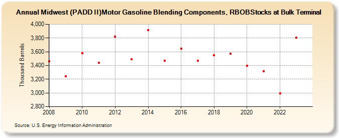 Midwest (PADD II)Motor Gasoline Blending Components, RBOBStocks at Bulk Terminal (Thousand Barrels)
