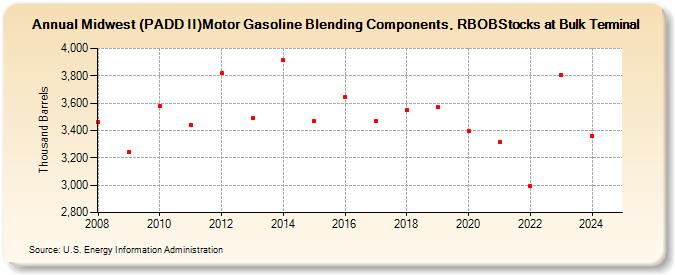 Midwest (PADD II)Motor Gasoline Blending Components, RBOBStocks at Bulk Terminal (Thousand Barrels)