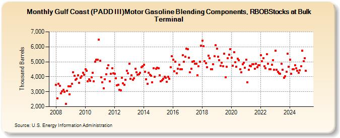 Gulf Coast (PADD III)Motor Gasoline Blending Components, RBOBStocks at Bulk Terminal (Thousand Barrels)