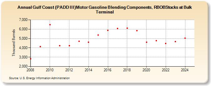 Gulf Coast (PADD III)Motor Gasoline Blending Components, RBOBStocks at Bulk Terminal (Thousand Barrels)