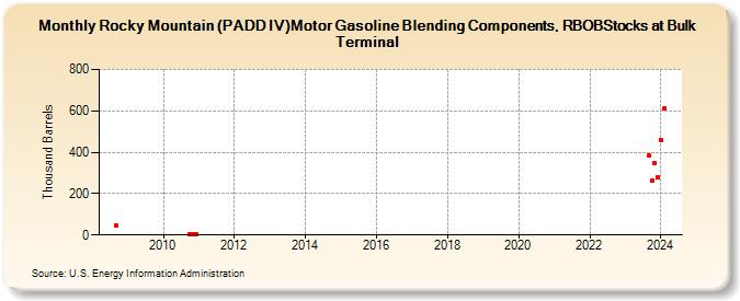 Rocky Mountain (PADD IV)Motor Gasoline Blending Components, RBOBStocks at Bulk Terminal (Thousand Barrels)